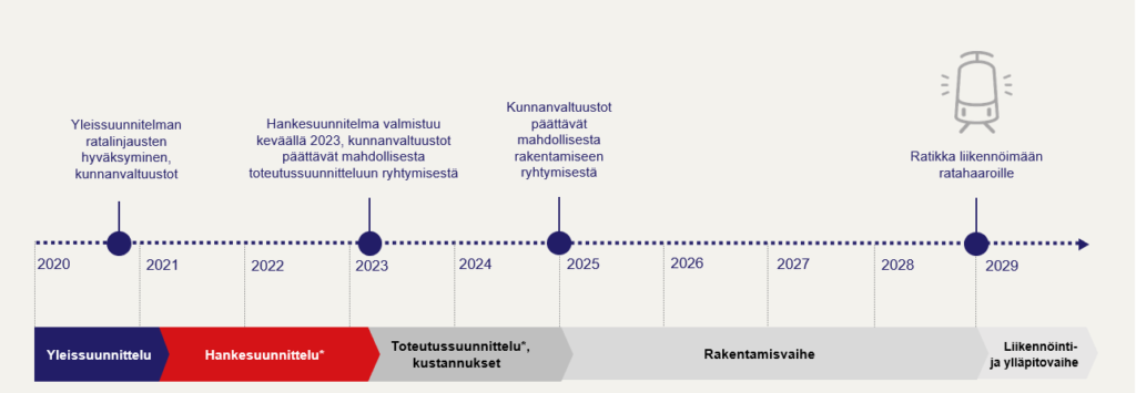 Aikataulujana hankesuunnittelun etenemisestä
