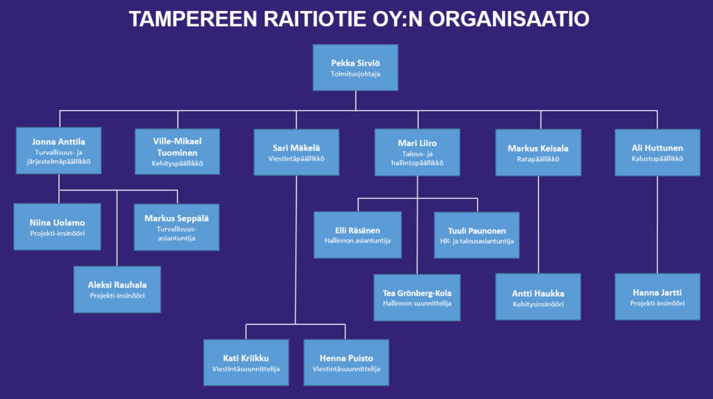 Tampereen Raitiotie Oy:n organisaatiokaavio
