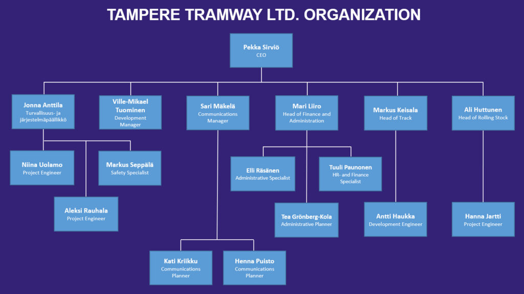Tampere Tramway Ltd. Organization