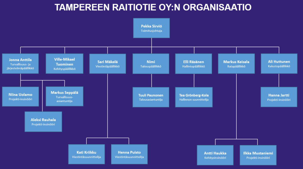 Tampereen Raitiotie Oy:n organisaatio 8/2022
