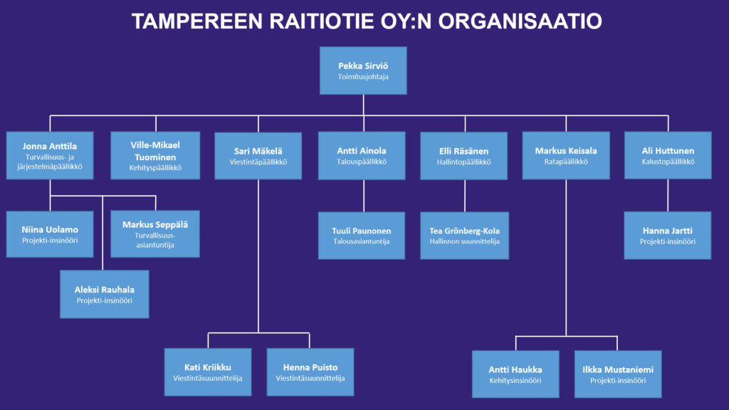 Tampereen Raitiotie Oy:n organisaatiokaavio 12/2022