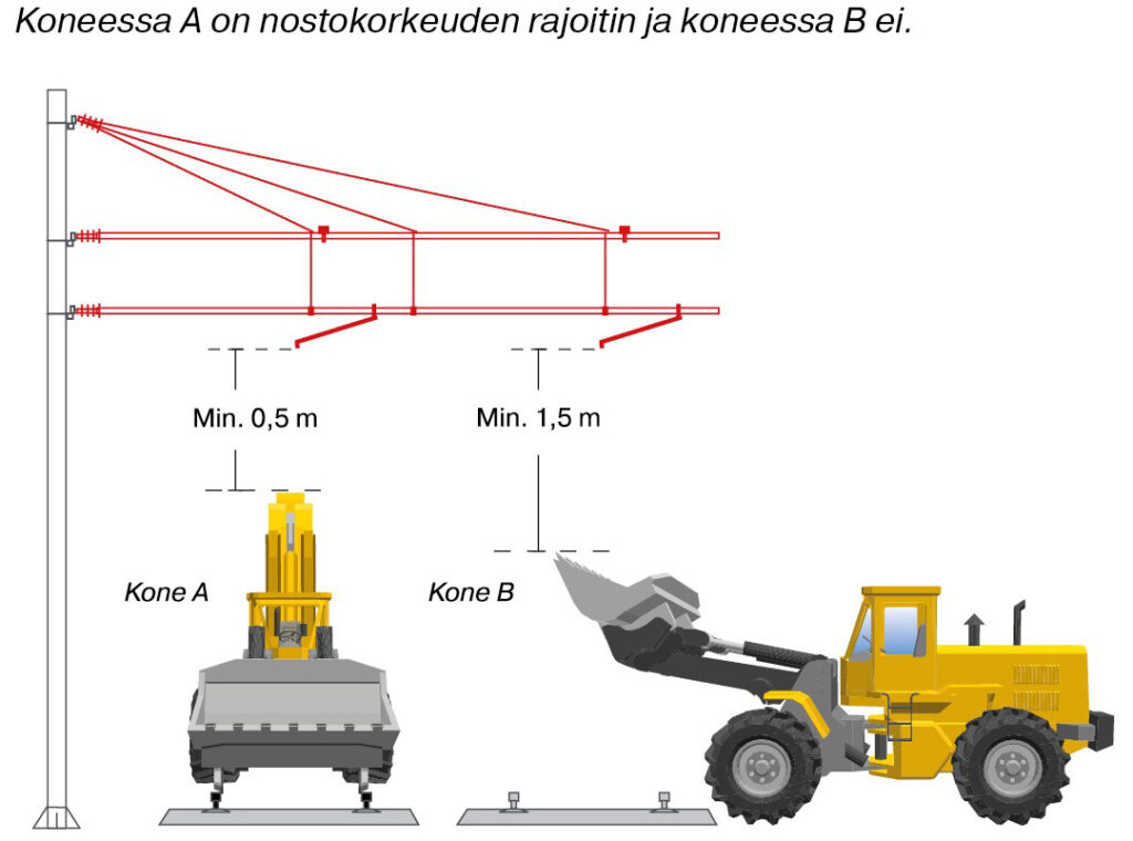 Kuvateksti: Koneessa A on nostokorkeuden rajoitin ja koneessa B ei. 